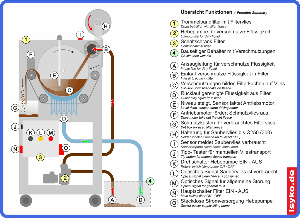 Funktionsbeschreibung Mobile KSS Filteranlage zur Filtration im Hauptstrom