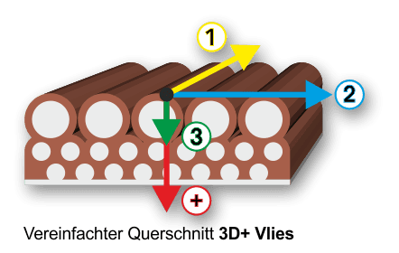Einfacher Darstellung 3D+ Filtration Funktion 3D+ Filtervlies von ISYKO Filtersysteme