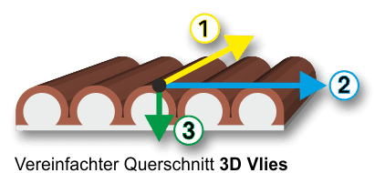 Einfacher Darstellung 3D Filtration Funktion  3D Filtervlies von ISYKO Filtersysteme