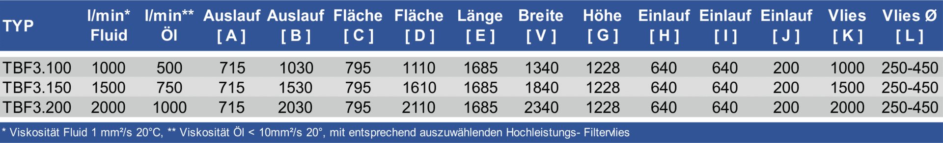 Tabelle zum Bandfilter TBF 3 von ISYKO Filtersysteme Tabelle Bandfilter TBF 3 © ISYKO Filtersysteme
