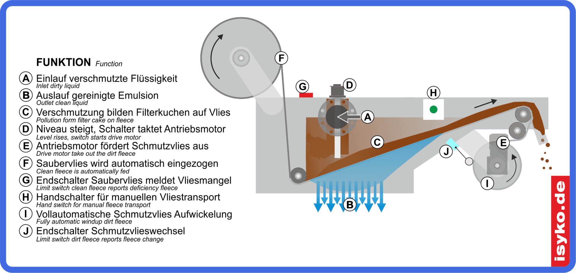 Funktionsbeschreibung Schrägbandfilter SBF 2 von ISYKO Filtersysteme Funktionsbeschreibung Schrägbandfilter, Schrägbettfilter von ISYKO Filtersysteme