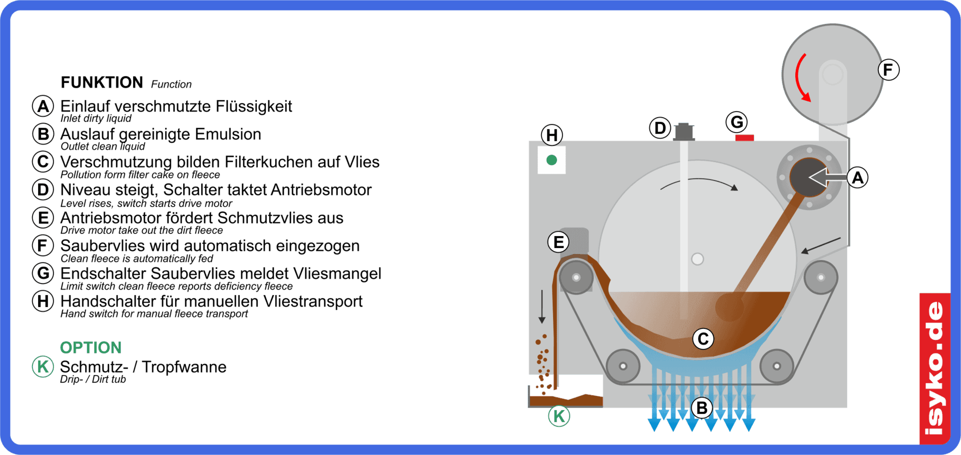 Funktionsbeschreibung Bandfilter TBF 05 von ISYKO Filtersysteme Funktionsbeschreibung Bandfilter TBF 05 © ISYKO Filtersysteme