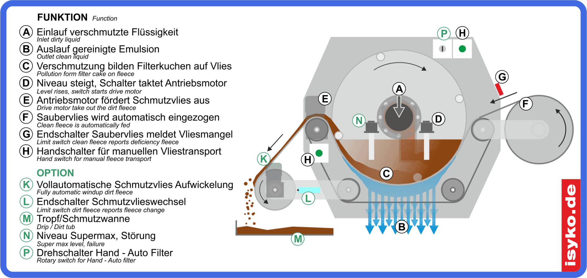 Funktion Bandfilter aus Edelstahl © ISYKO Filtersysteme Funktionsbeschreibung Trommelbandfilter von ISYKO Filtersysteme