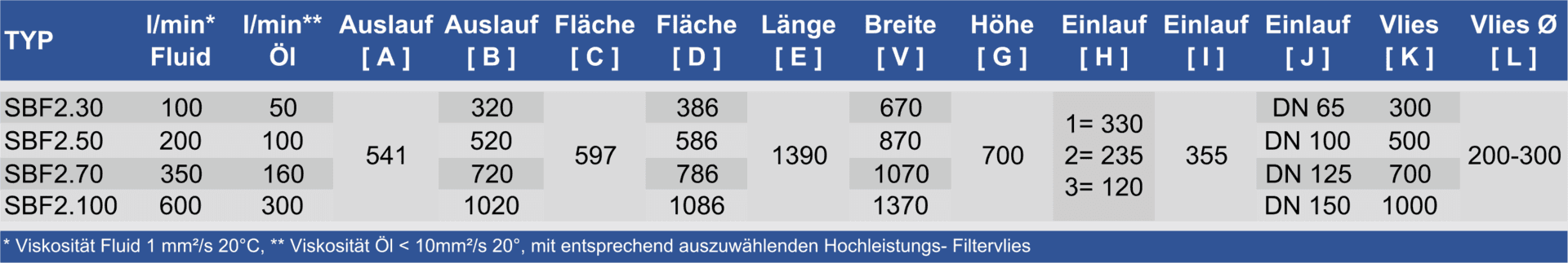 Tabelle Technische Daten  SBF 2 von ISYKO Filtersysteme Tabelle Technische Daten  SBF 2 von ISYKO Filtersysteme