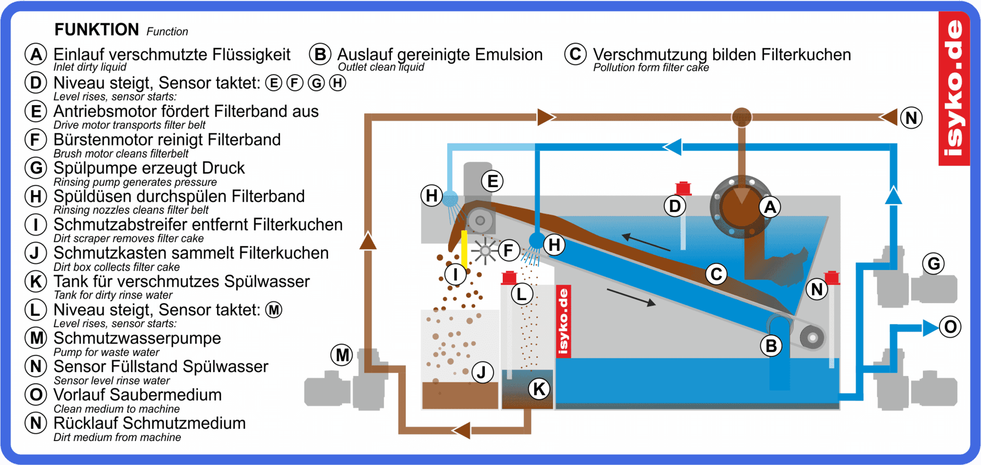 Funktion Endlosbandfilter aus Edelstahl © ISYKO Filtersysteme Funktionsbeschreibung Endlosbandfilter von ISYKO Filtersysteme