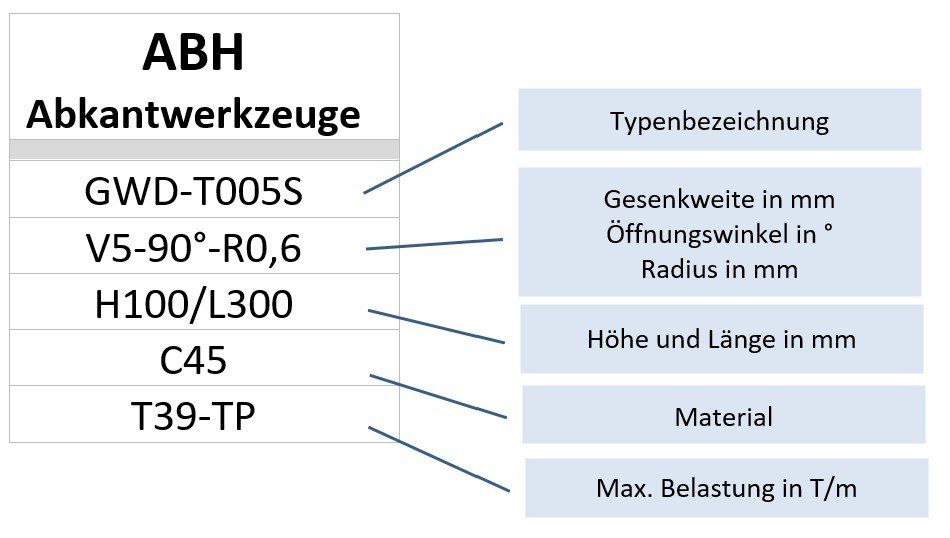 Beschriftung ABH Abkantmatrizen