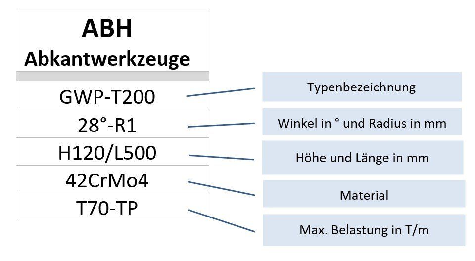 Beschriftung ABH Biegewerkzeuge
