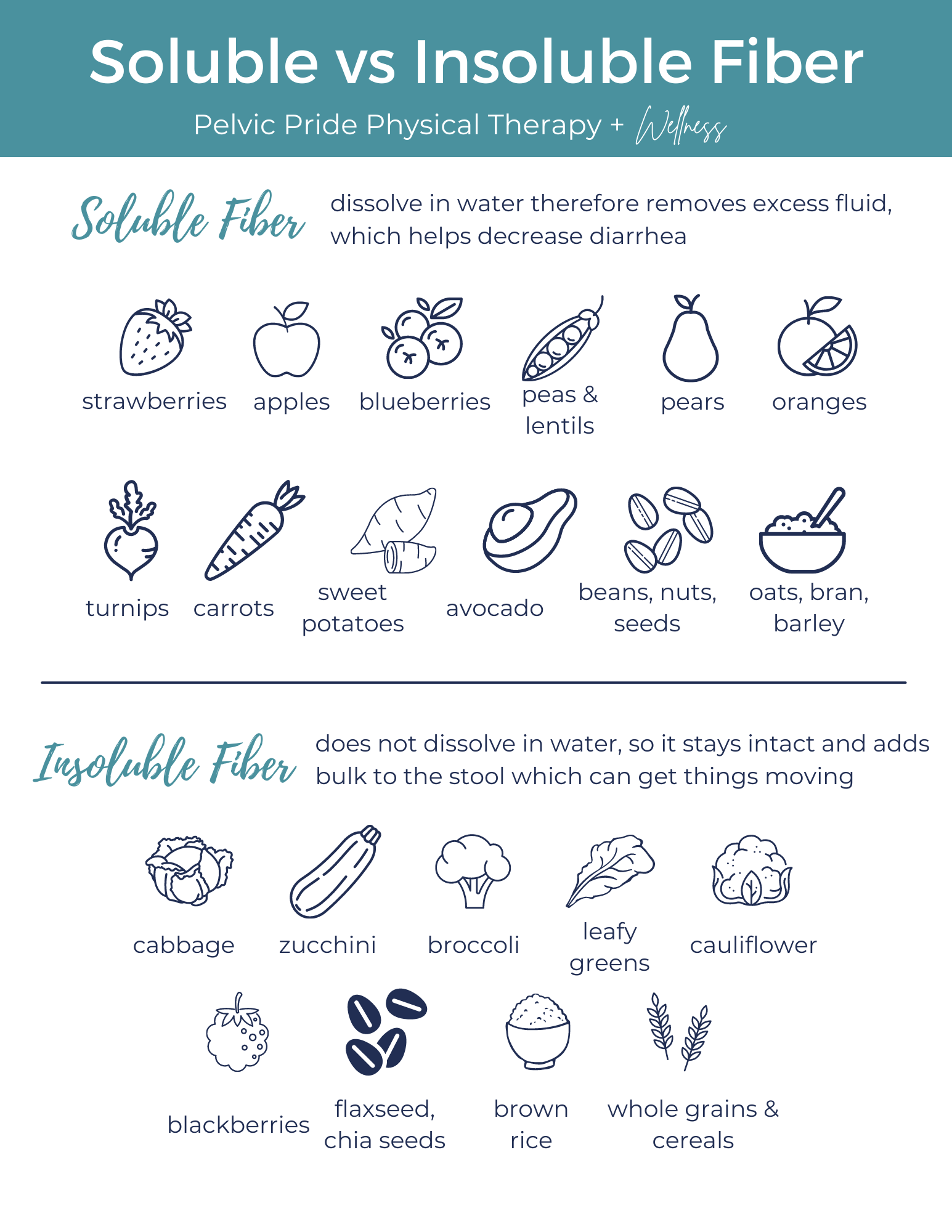 fiber types Soluble vs Insoluble Fiber Types