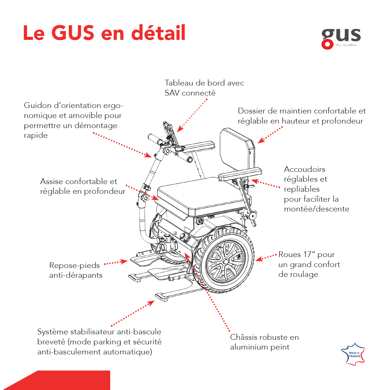 fauteuil GUS en détail Un confort ajusté à vos besoins
Le scooter Gus s’adapte parfaitement à votre morphologie grâce à son assise et son dossier réglables. Ses multiples possibilités de réglages permettent un confort véritablement personnalisé. En plus des options de réglage standard, des ajustements sur mesure peuvent être ajoutés, comme des coussins spécifiques, des rehaussements ou encore des repose-guidons adaptés à vos besoins.