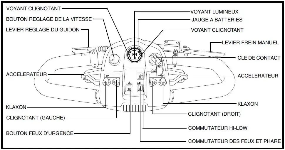 Tableau de bord C’est sur la console du guidon que l’on retrouve les leviers et boutons de commande de fonctionnement
du scooter: le bouton de réglage de vitesse, la clé de contact, commutateur hi-low, la jauge à batteries,
klaxon, bouton des clignotants, le levier frein manuel, le commuteur niveau de vitesse et le levier
d’accélérateur.