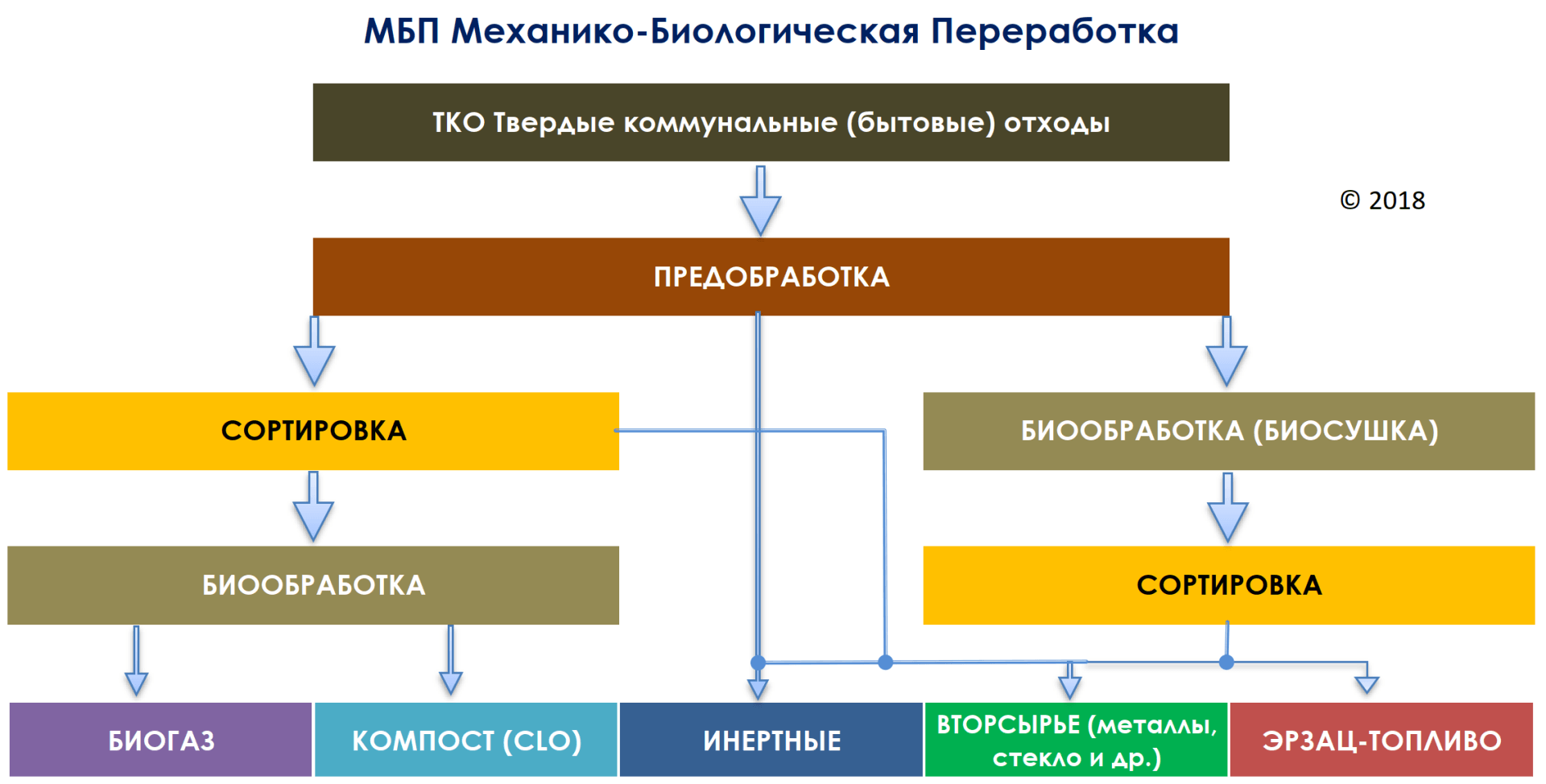 Процесс-диаграмма МБП