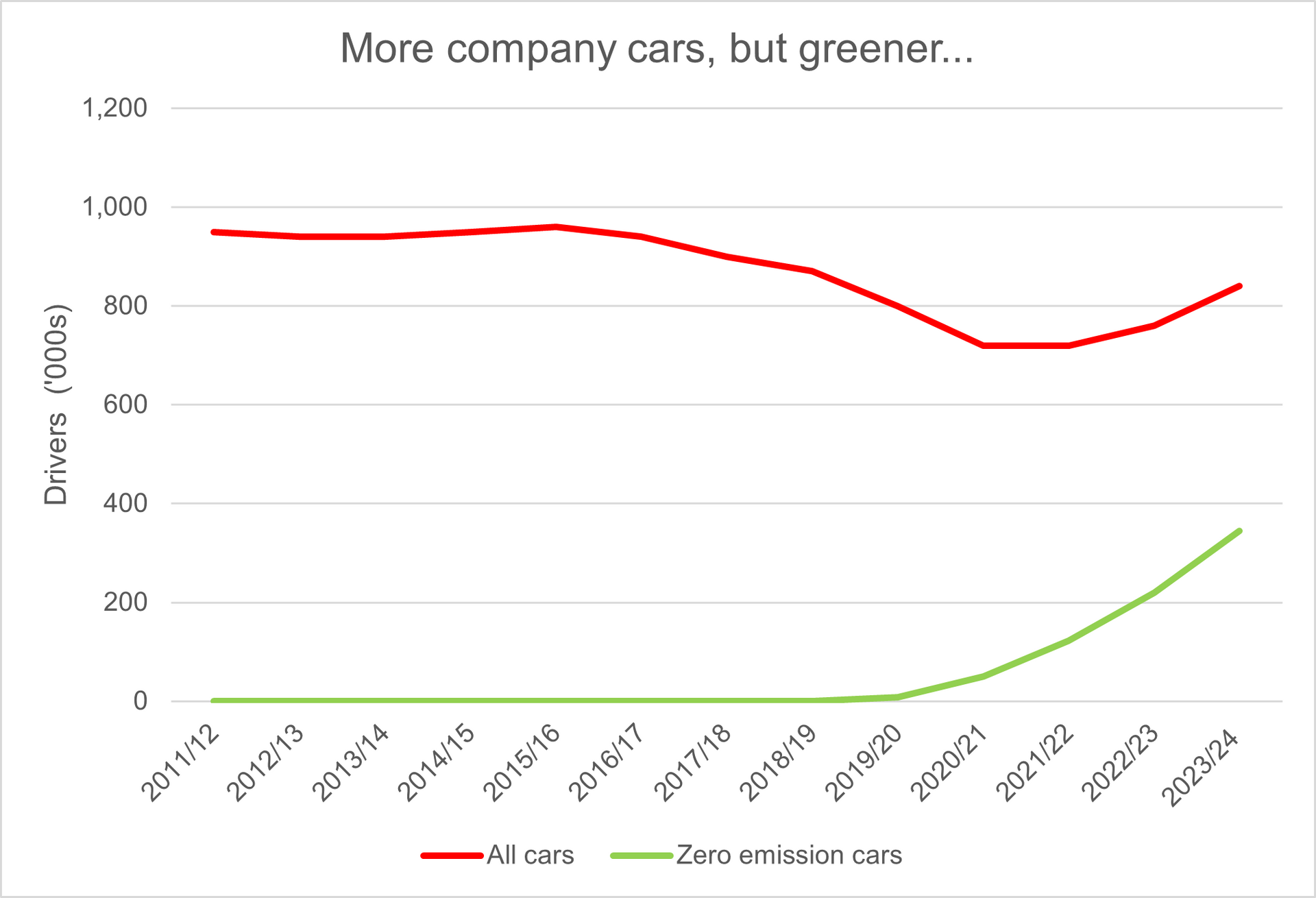 Graph showing company car statistics