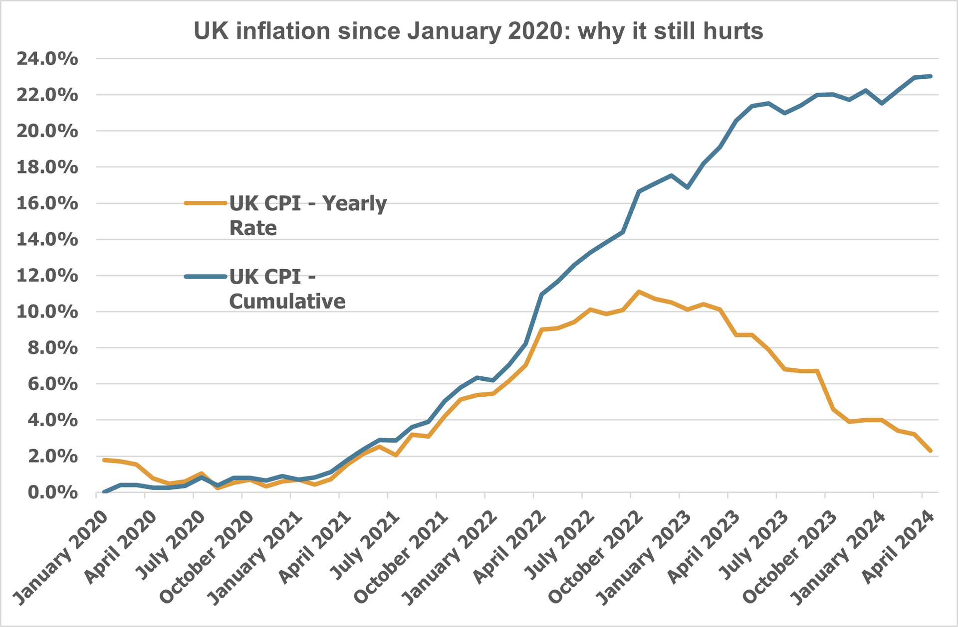 UK inflation since January 2020