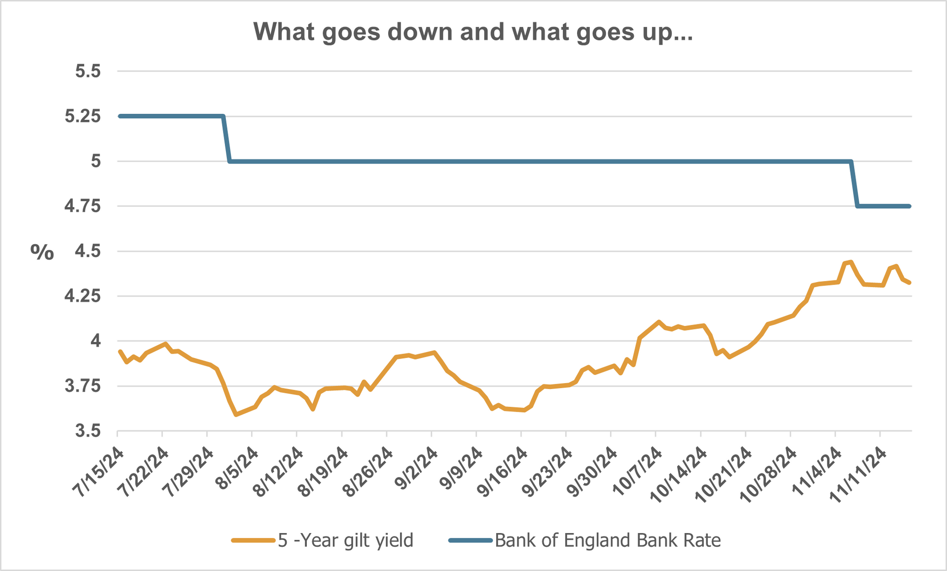 5 year gilt yield vs Bank of England Base Rate