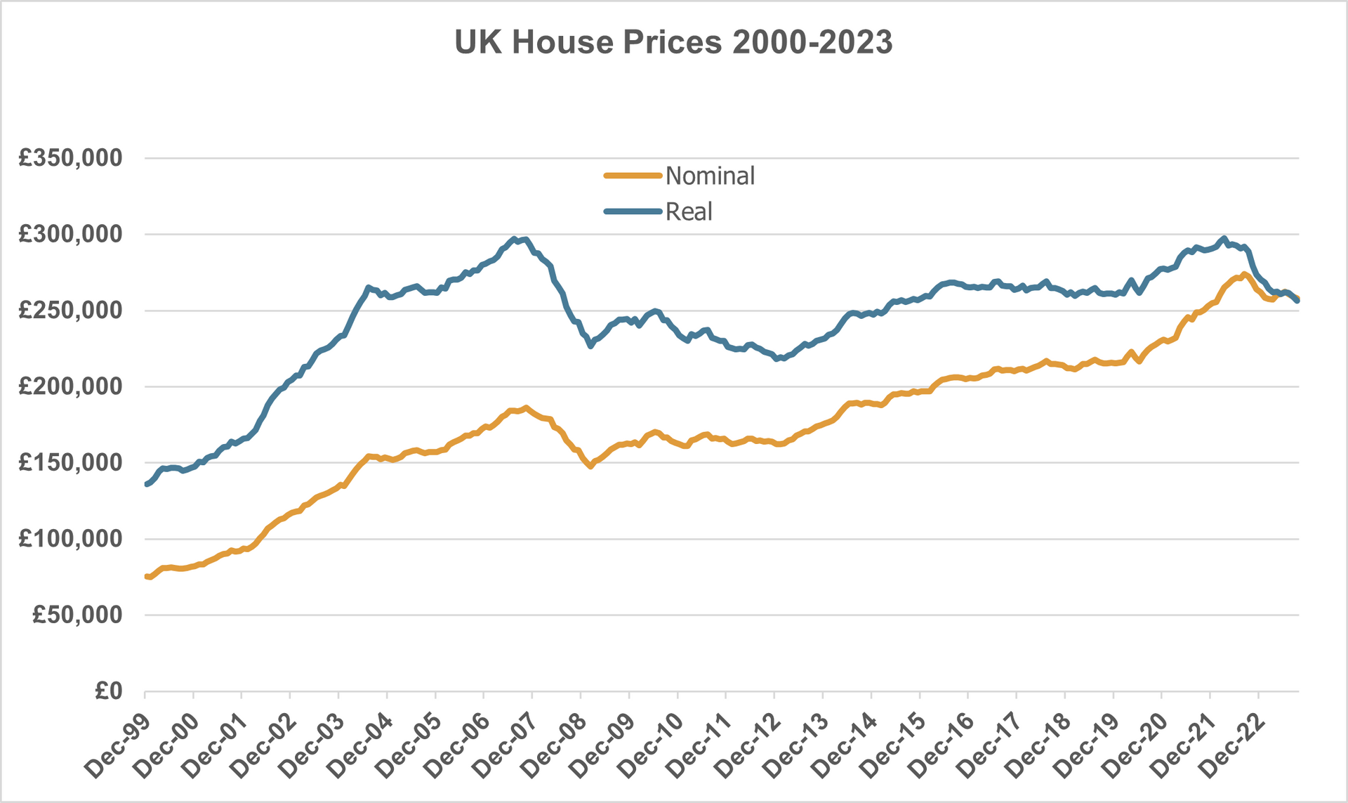 House prices graph