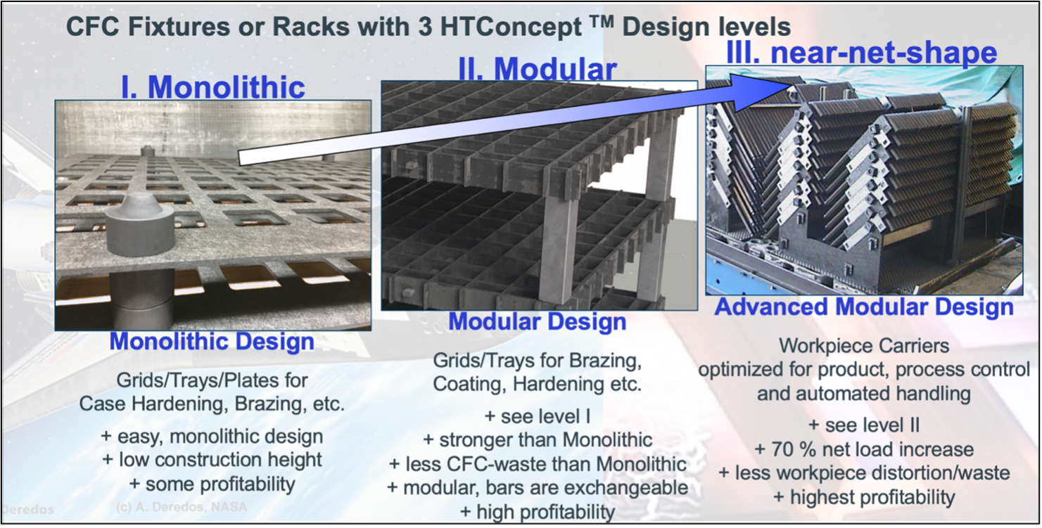 High Temperature Concept | Figure 1: Three CFC Fixture or Rack Design levels | 20191027