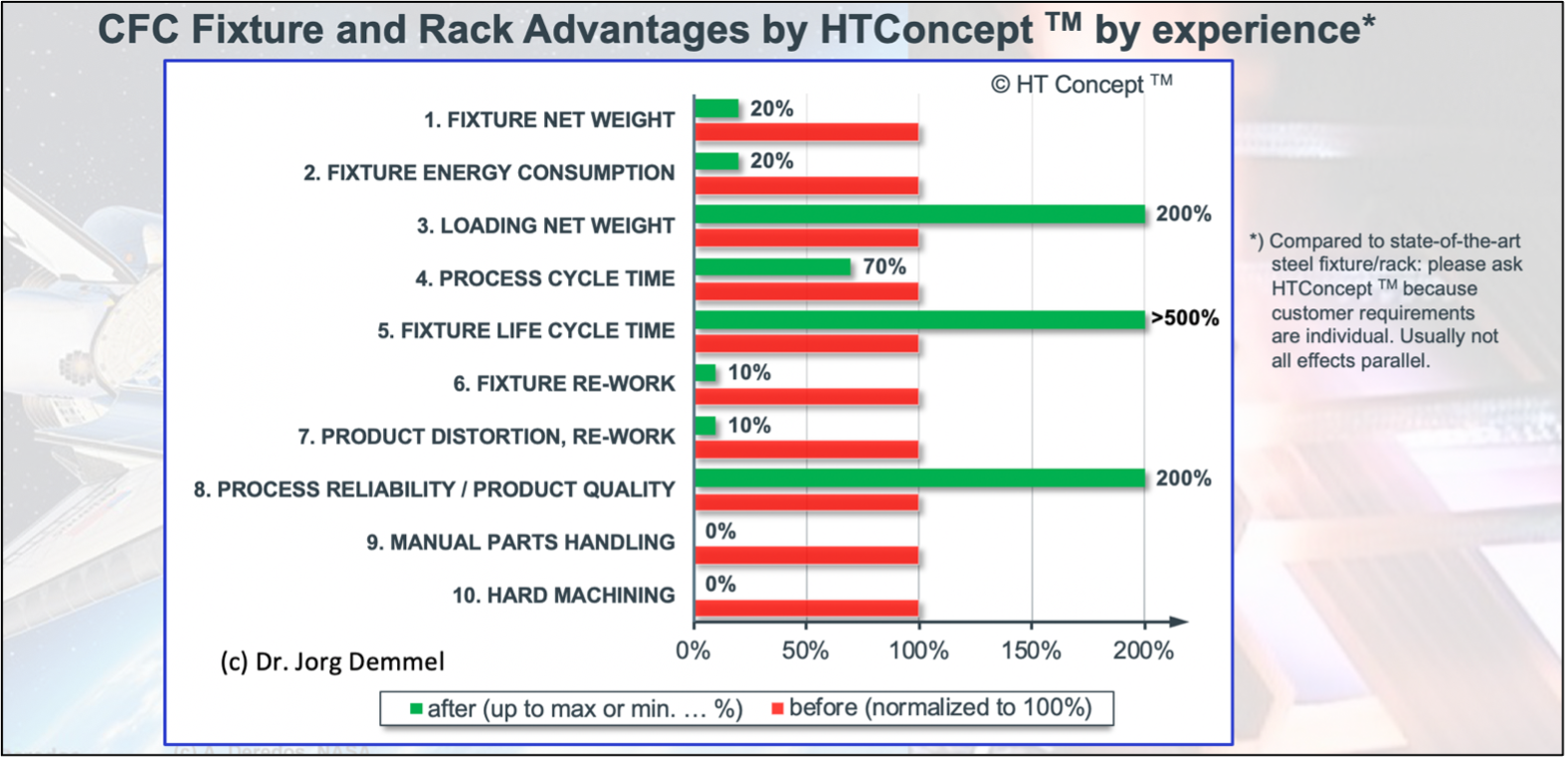 High Temperature Concept | Figure 5: CFC Fixture and Rack Advantages by Experience | 20191027