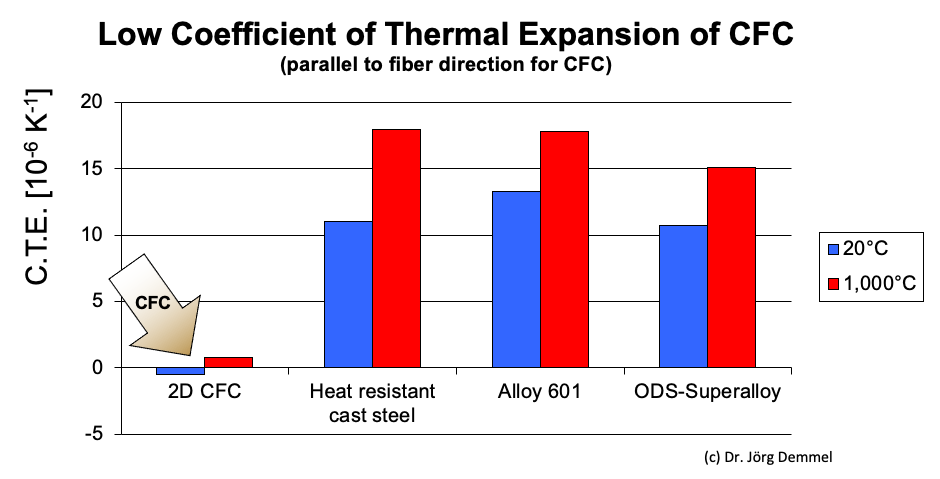 C.T.E. values of heat-resistant materials compared | Dr. Jorg Demmel