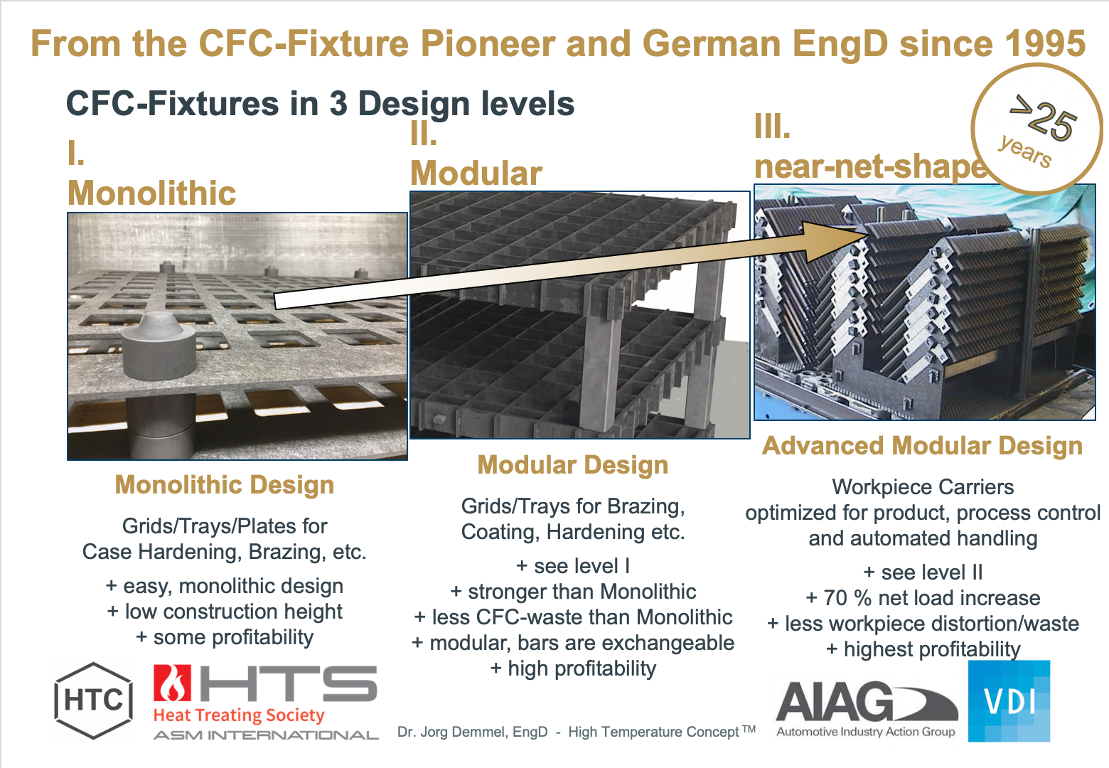 CFC Fixture in 3 design levels