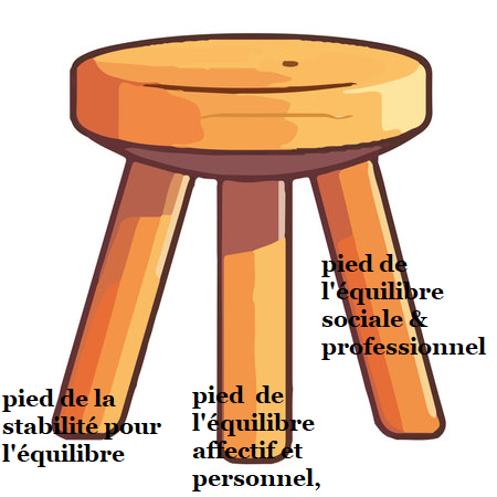 Le Tabouret de l'équilibre