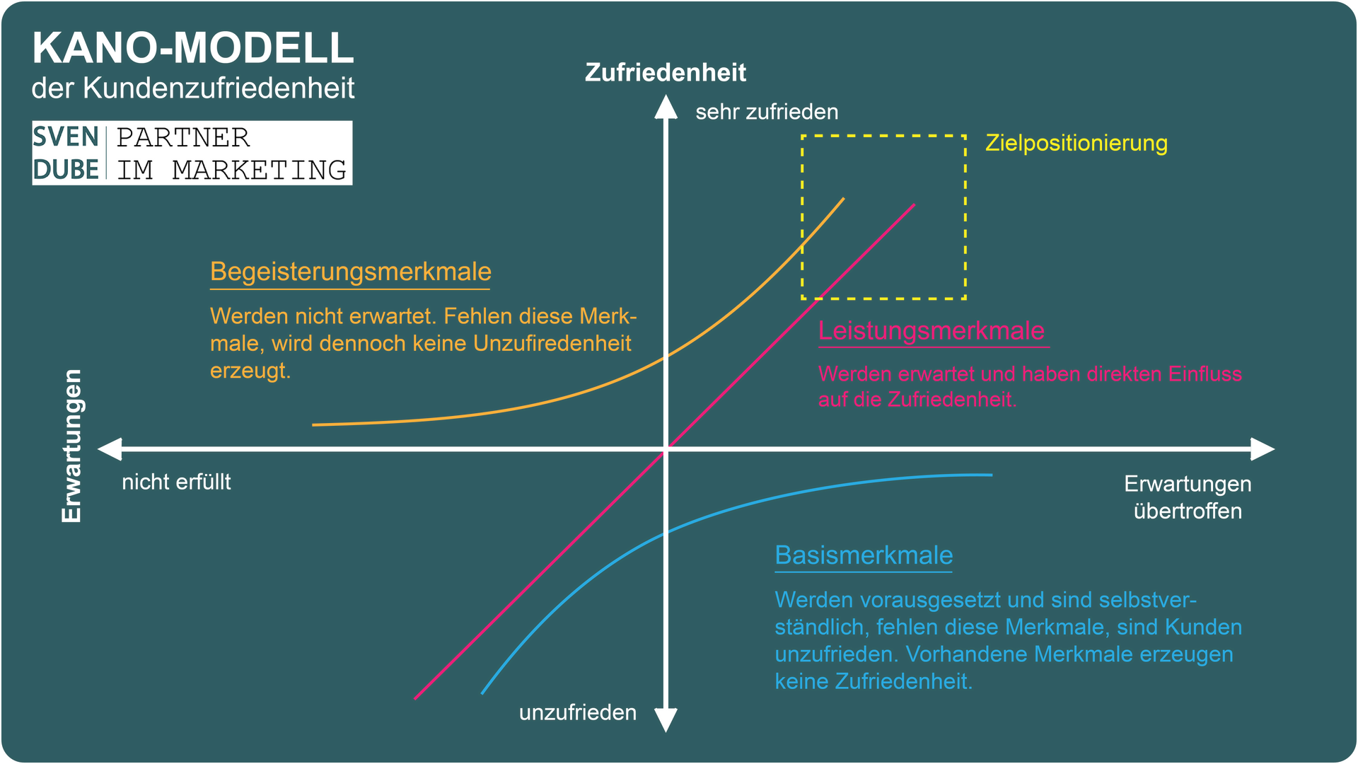 Modell zum systematischen Erringen der Kundenzufriedenheit Kano-Modell