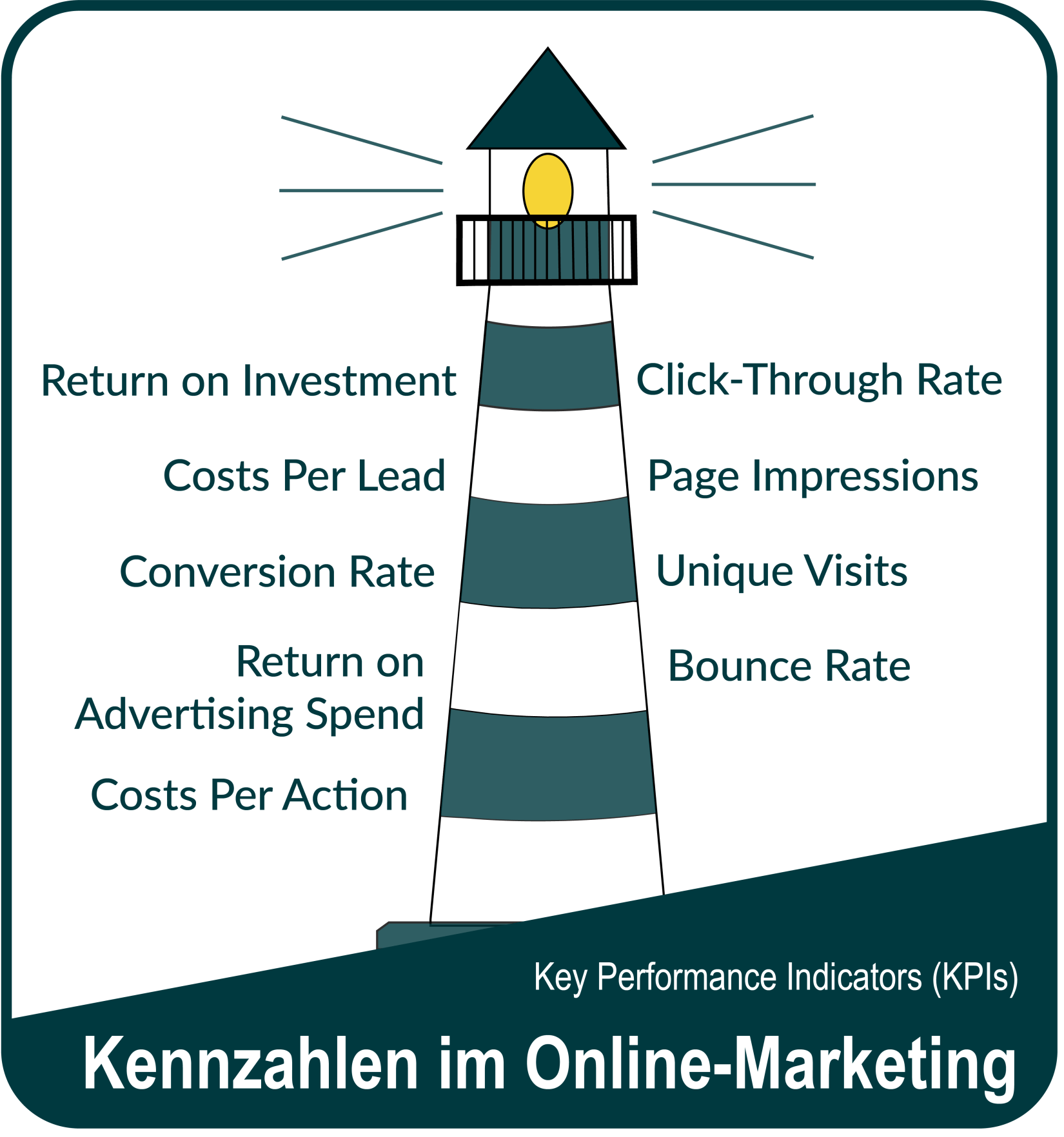 KPIs im Online-Marketing