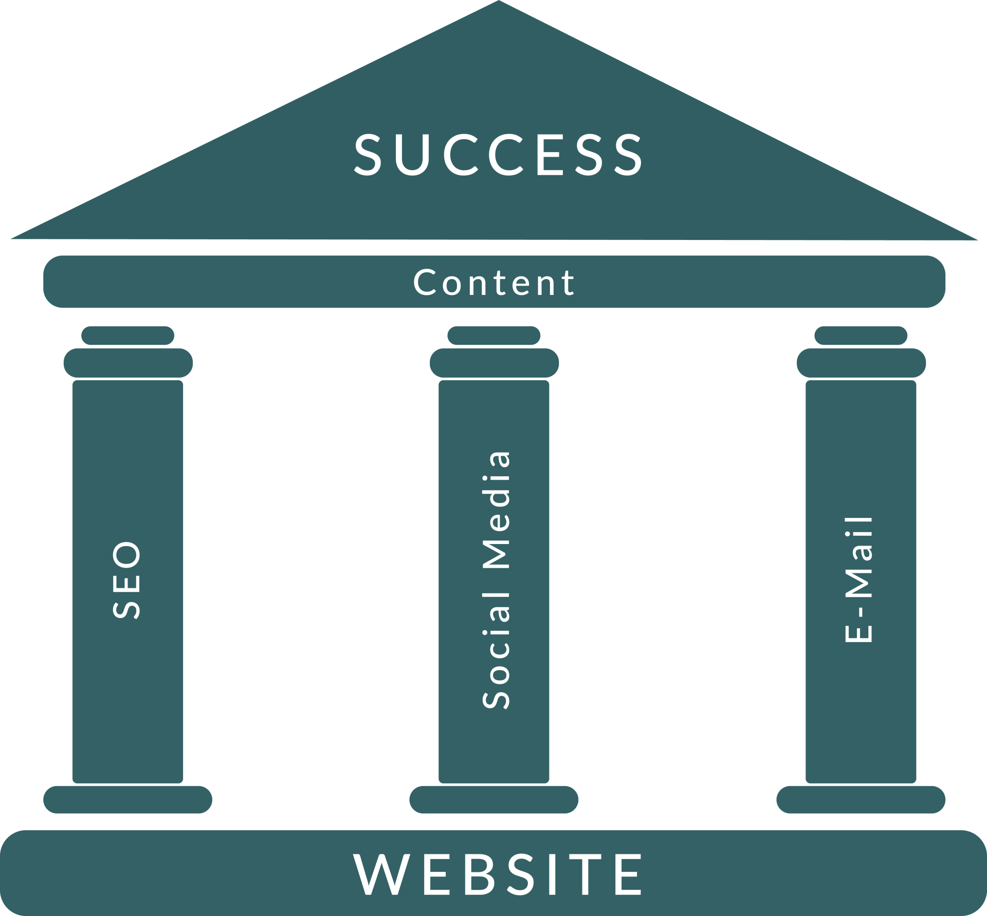 3-Säulen-Modell für den Online Auftritt Ihres Unternehmens, die Website bildet das Fundament einer guten Online-Marketing Arbeit.