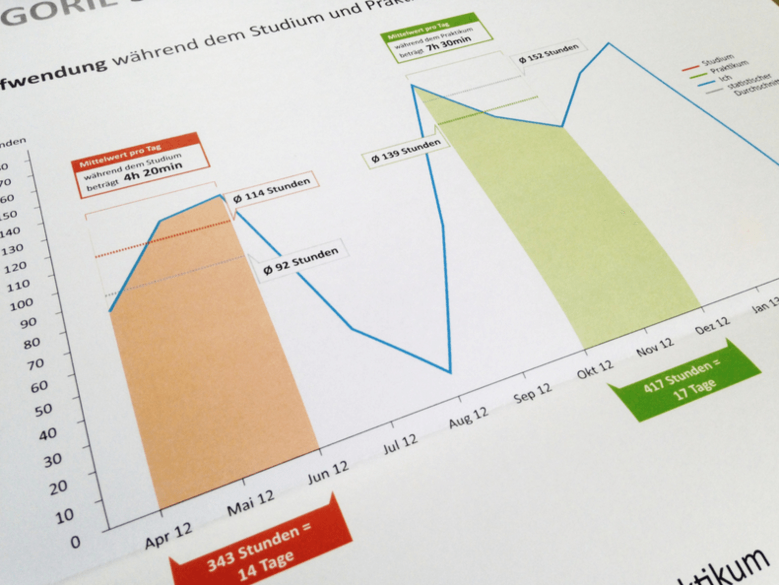 Datenvisualisierung