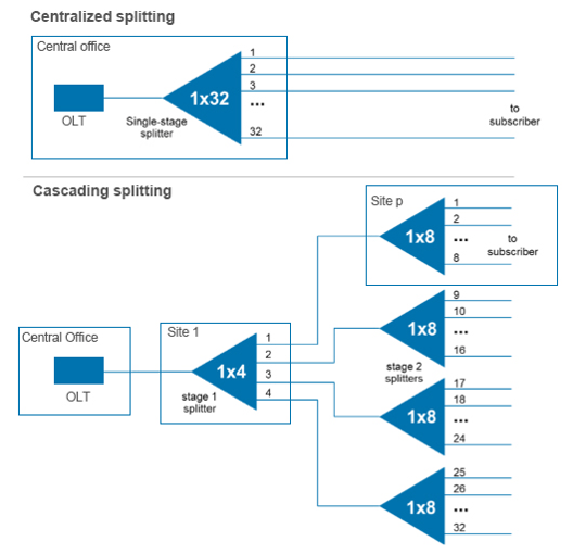 LAN SYSTEMS Esquema Red Fibra Óptica Gpon