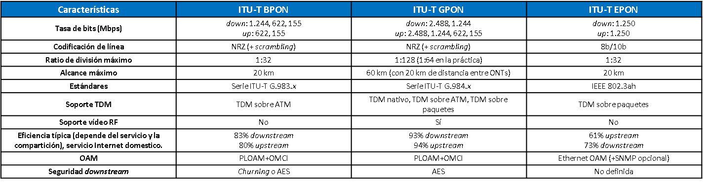 LAN SYSTEMS Características Técnicas Fibra Óptica Gpon