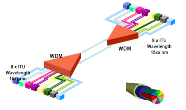 LAN SYSTEMS Multiplexación Gpon