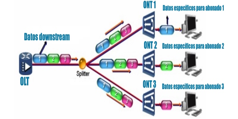 LAN SYSTEMS Downstream Gpon