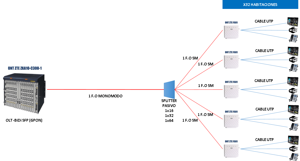 LAN SYSTEMS Estructura Final Red Fibra Óptica Gpon