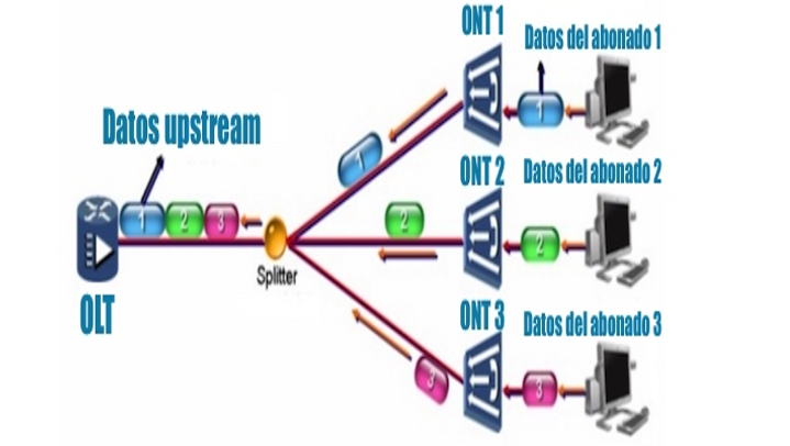 LAN SYSTEMS Upstream Gpon