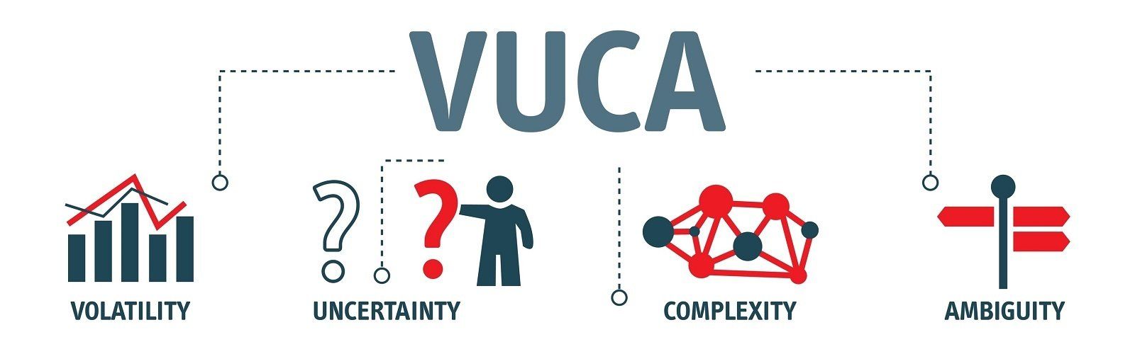 Volatilität (englisch: volatility), Unsicherheit (englisch: uncertainity), Komplexität (englisch: complexity) und Ambiguität/Ambivalenz (englisch Ambiguity)