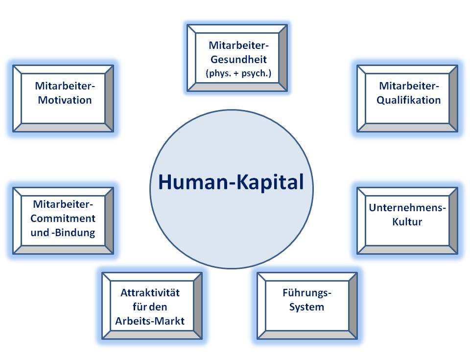 Human-Kapital - C.U.P.-Institut