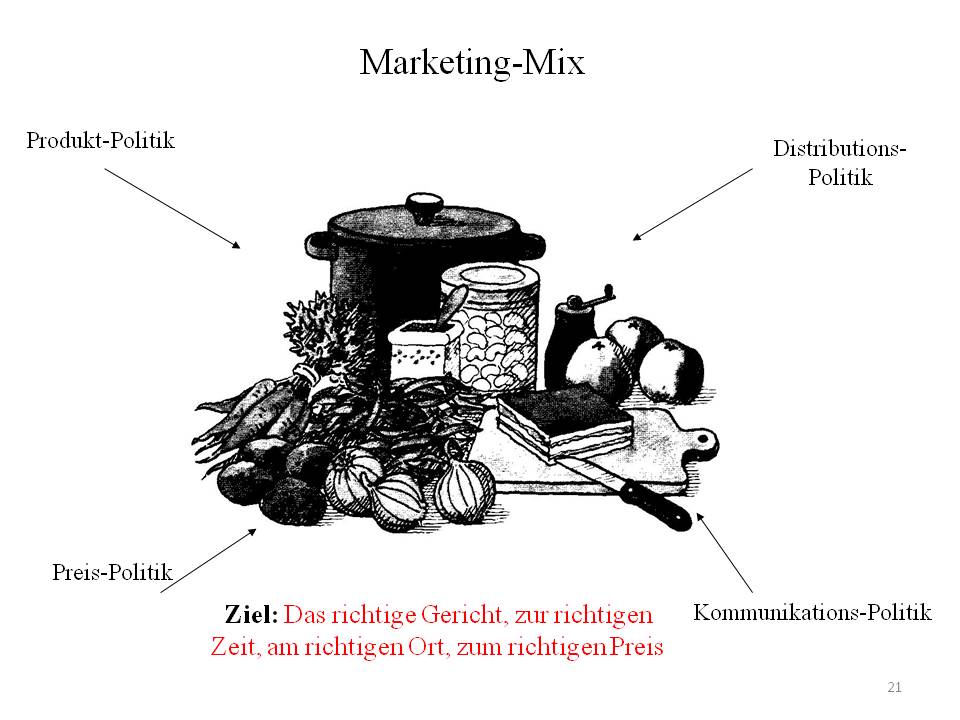 Marketing-Mix - C.U.P.-Institut