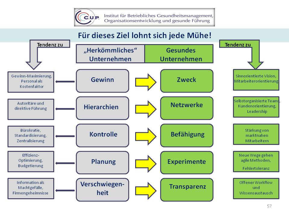 So stellen wir uns die Zukunft von Unternehmen vor