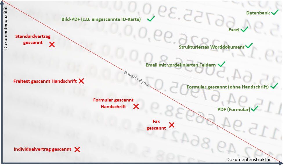Geeignete Daten für RPA