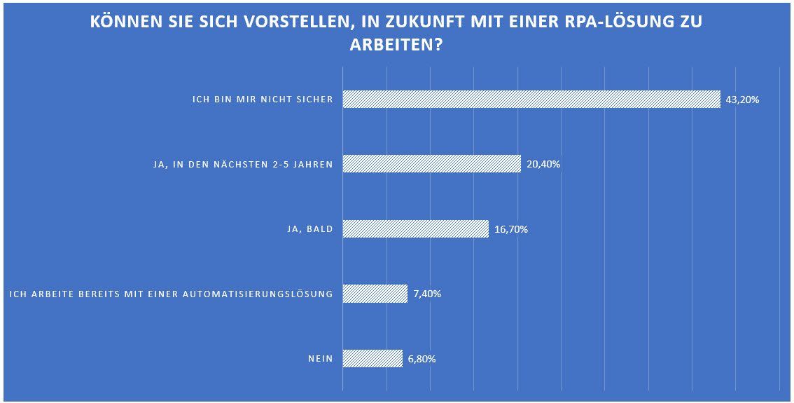 Umfrage RPA