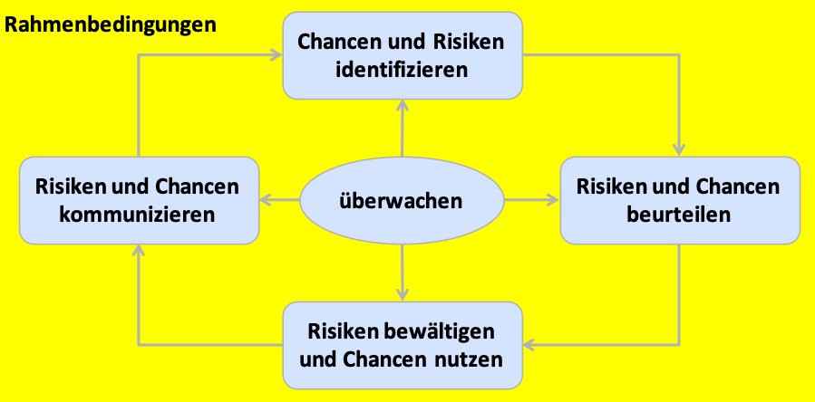 Risikobasiertes Denken - Zertifizierung ISO 9001