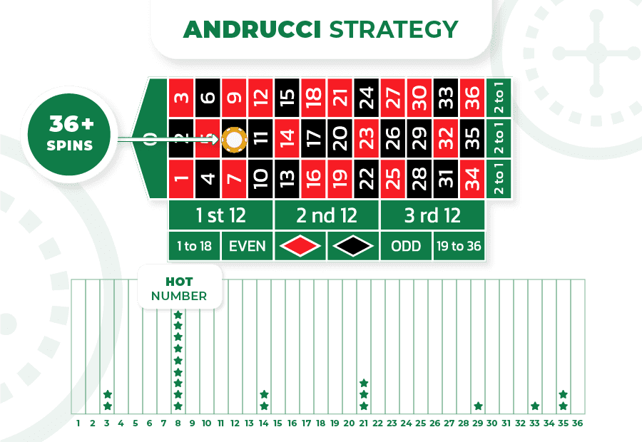 La méthode Andrucci à la roulette
