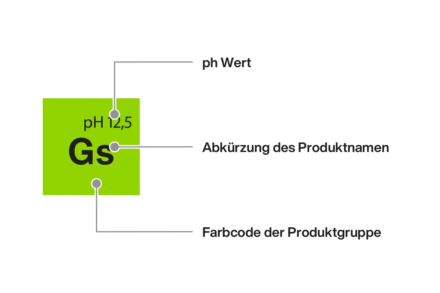 Koch Chemie System Erklärung