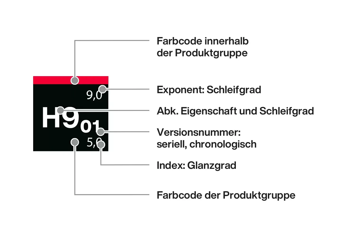 Produkt-System Koche Chemie
