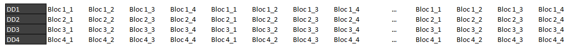 Blocs de données raid5