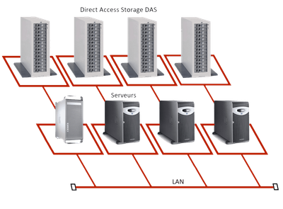 Récupérer données DAS Récupération de données DAS