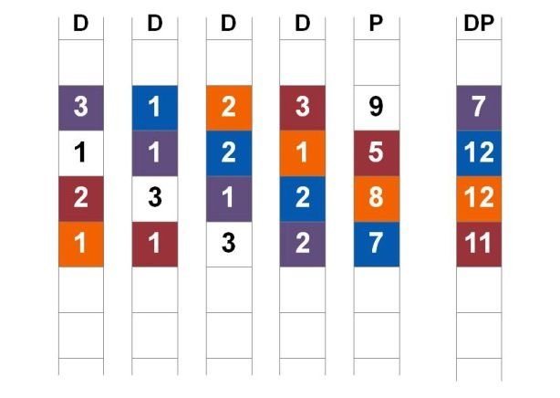 Raid DP à double parité parité de Raid DP