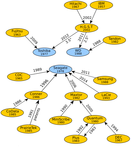 Producteurs de disque dur