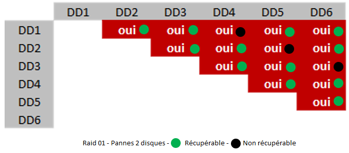 Raid 01- Pannes de deux disques - Récupération de données
