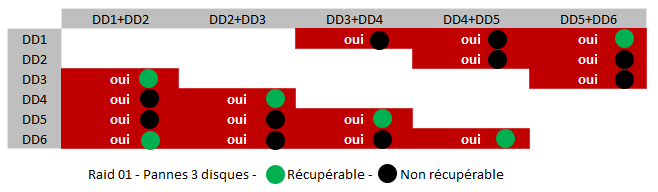 Raid 01- Pannes de trois disques - Récupération de données